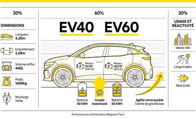 Renault Mégane E-Tech Electric - performances et dimensions